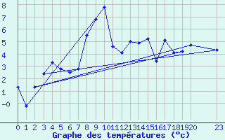 Courbe de tempratures pour La Fretaz (Sw)