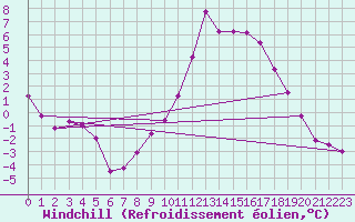 Courbe du refroidissement olien pour Saint-Auban (04)