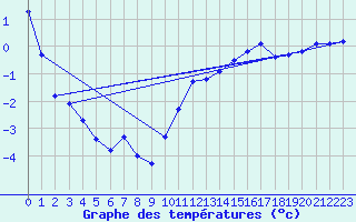 Courbe de tempratures pour Guret (23)