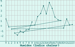 Courbe de l'humidex pour Titlis