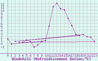 Courbe du refroidissement olien pour Bourg-Saint-Maurice (73)