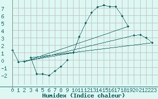 Courbe de l'humidex pour Bois-de-Villers (Be)