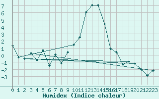 Courbe de l'humidex pour Obergurgl