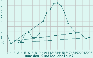 Courbe de l'humidex pour Palencia / Autilla del Pino