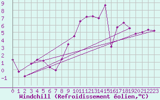 Courbe du refroidissement olien pour Rouen (76)