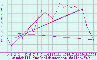Courbe du refroidissement olien pour Oehringen