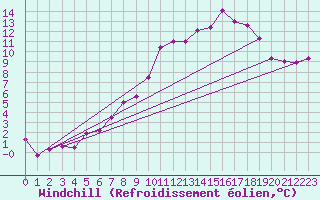 Courbe du refroidissement olien pour Kempten