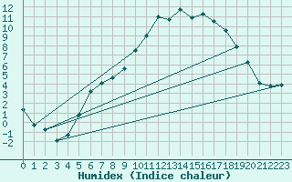 Courbe de l'humidex pour Kise Pa Hedmark