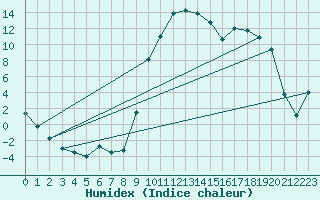 Courbe de l'humidex pour Selonnet (04)