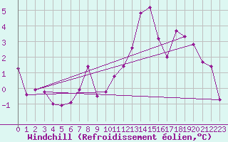Courbe du refroidissement olien pour Saint-Georges-d