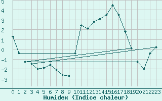 Courbe de l'humidex pour Niort (79)