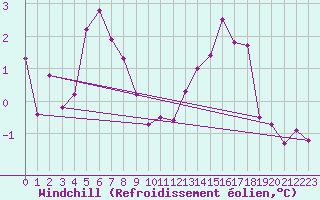 Courbe du refroidissement olien pour Roissy (95)