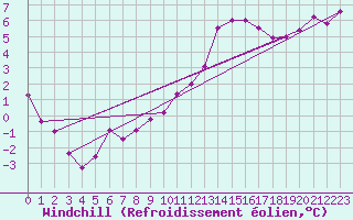 Courbe du refroidissement olien pour Regensburg