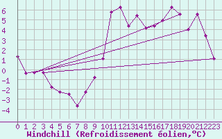 Courbe du refroidissement olien pour Millau - Soulobres (12)