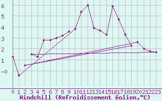 Courbe du refroidissement olien pour Weinbiet