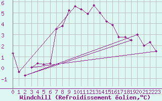 Courbe du refroidissement olien pour Grossenzersdorf