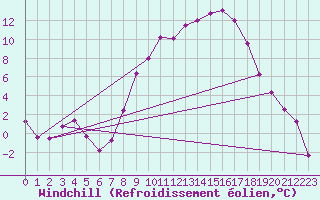Courbe du refroidissement olien pour Larkhill