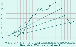 Courbe de l'humidex pour Casement Aerodrome