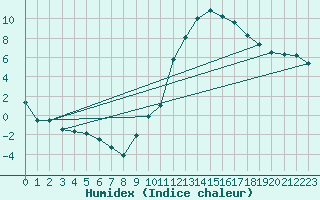 Courbe de l'humidex pour Bujarraloz