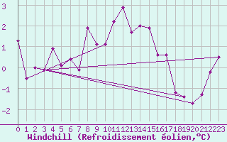Courbe du refroidissement olien pour Somna-Kvaloyfjellet