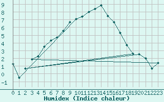 Courbe de l'humidex pour Aigle (Sw)