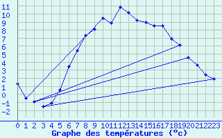 Courbe de tempratures pour Krangede