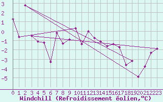 Courbe du refroidissement olien pour Oron (Sw)