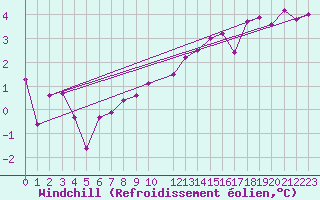 Courbe du refroidissement olien pour Varkaus Kosulanniemi