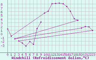 Courbe du refroidissement olien pour Semmering Pass