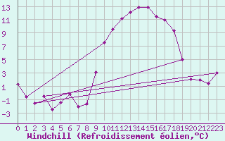 Courbe du refroidissement olien pour Jaca