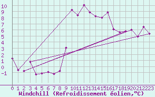 Courbe du refroidissement olien pour Roc St. Pere (And)