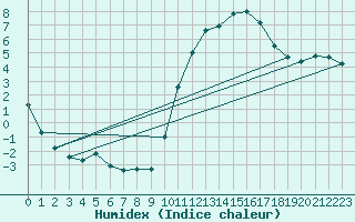 Courbe de l'humidex pour Frontenac (33)