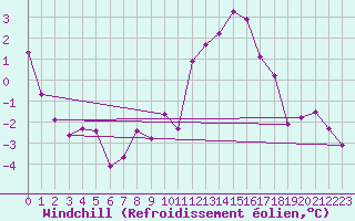 Courbe du refroidissement olien pour Christnach (Lu)