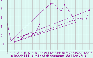 Courbe du refroidissement olien pour Vilsandi