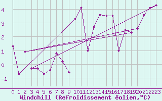 Courbe du refroidissement olien pour Trawscoed