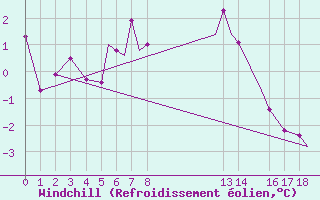 Courbe du refroidissement olien pour Hasvik