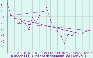 Courbe du refroidissement olien pour Poitiers (86)