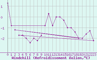 Courbe du refroidissement olien pour Kahler Asten