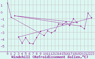 Courbe du refroidissement olien pour Pribyslav