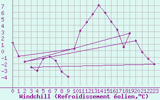 Courbe du refroidissement olien pour Grenoble/St-Etienne-St-Geoirs (38)