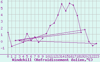 Courbe du refroidissement olien pour Bad Salzuflen