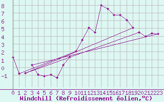 Courbe du refroidissement olien pour Dinard (35)