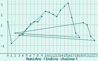 Courbe de l'humidex pour Lige Bierset (Be)