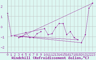 Courbe du refroidissement olien pour Bridel (Lu)