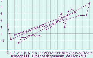 Courbe du refroidissement olien pour Murska Sobota