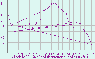 Courbe du refroidissement olien pour Simplon-Dorf
