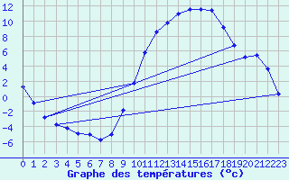 Courbe de tempratures pour Vichy (03)