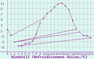 Courbe du refroidissement olien pour Wittering