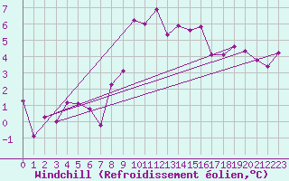 Courbe du refroidissement olien pour Villars-Tiercelin