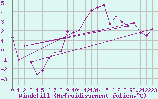 Courbe du refroidissement olien pour Groebming